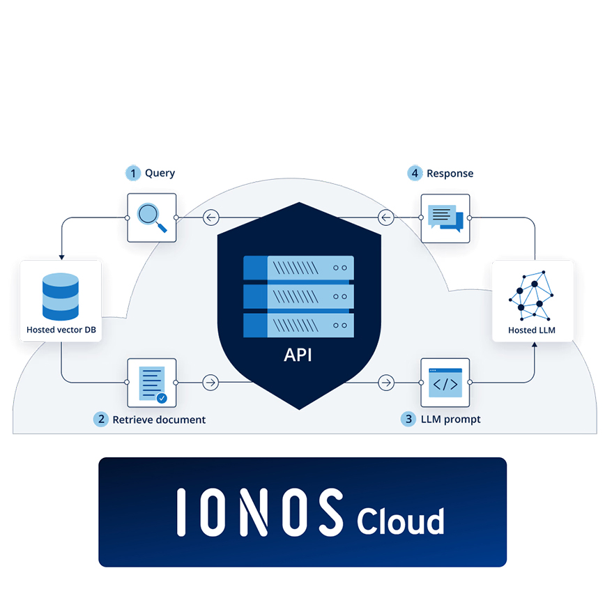 Illustration of a secure AI architecture on IONOS Cloud. User queries are matched against a hosted vector database to retrieve relevant information. This information is sent via a central API to a hosted large language model, which generates a response that is returned to the user. The diagram highlights the flow between query, document retrieval, prompt generation, and response delivery.